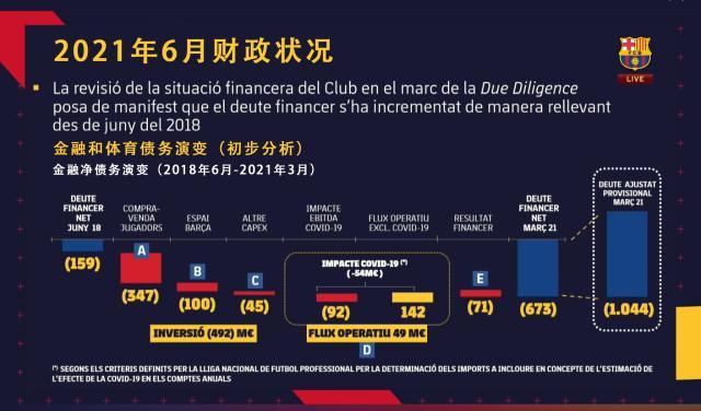 开云体育平台app-巴萨到底欠了多少钱？会员们开了一个6小时的大会…